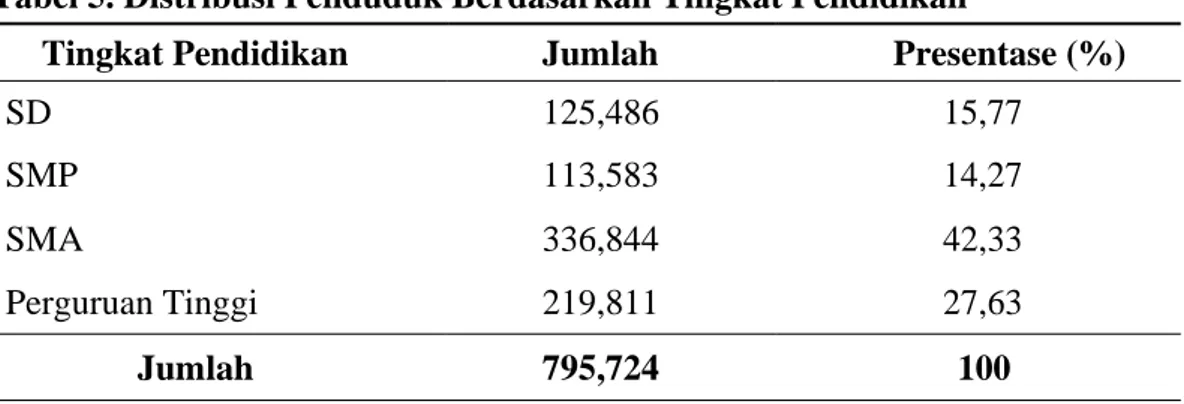 Tabel 5. Distribusi Penduduk Berdasarkan Tingkat Pendidikan 