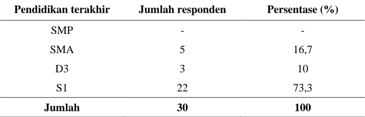 Tabel 11. Karakteristik Responden Berdasarkan Tingkat Pendidikan   Pendidikan terakhir  Jumlah responden  Persentase (%) 