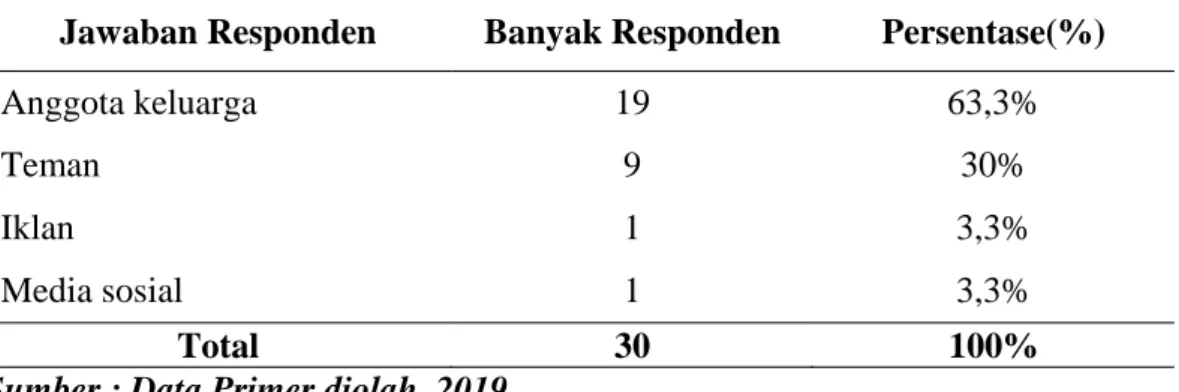 Tabel 14. Rekapitulasi Jawaban Responden Tentang Sumber Informasi  Jawaban Responden  Banyak Responden  Persentase(%) 