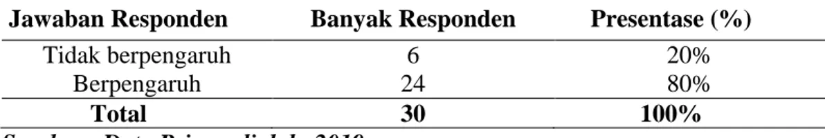 Tabel 16. Rekapitulasi Jawaban Responden Tentang Pengaruh Promosi  Jawaban Responden  Banyak Responden  Presentase (%) 