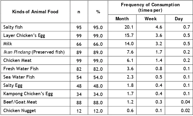 Table 5. Statistics of Legumes Consumption Frequency of Breastfeeding Mothers 