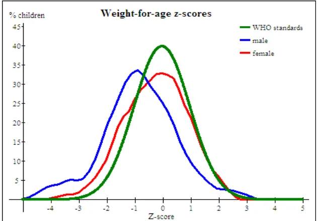 Figure 3. Distribution of Breastfed Infants based on W/A Z-score and Sex                                                                                        