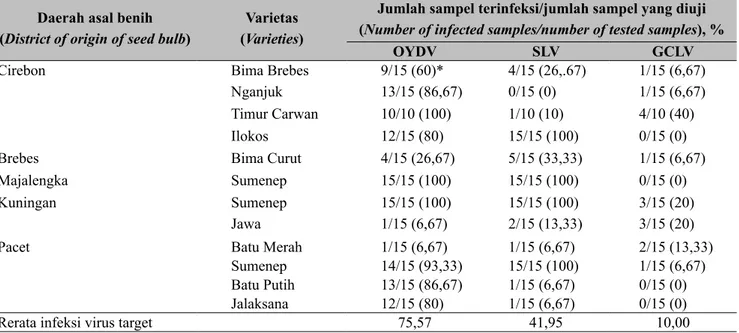 Tabel 2.  Rerata infeksi virus pada sampel umbi bawang merah (The average of viral infection from bulb 