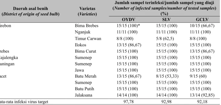 Tabel 3.   Rerata infeksi virus pada sampel daun bawang merah (The average of viral infection from leaves 