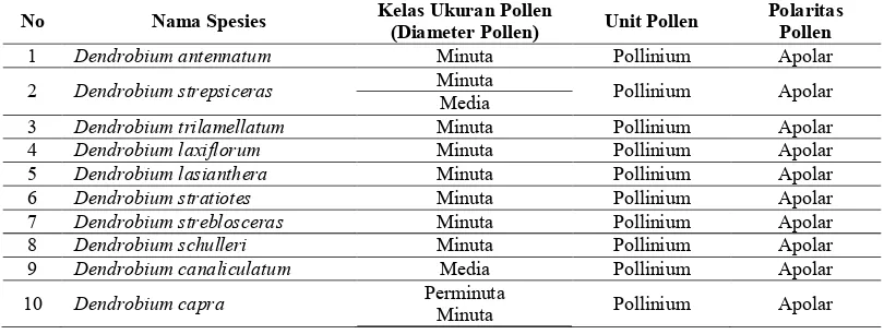 Tabel 2. Diameter pollen, unit pollen dan polaritas pollen pada genus Dendrobium 