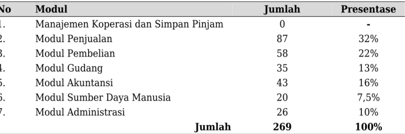 Tabel 4 Jenis Modul ERP yang Digunakan Responden