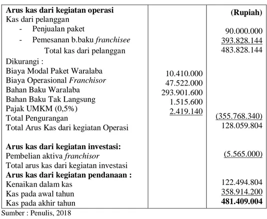 Tabel 7.16 Laporan Arus Kas Masakan Medan QQ5 Tahun 2019  Arus kas dari kegiatan operasi 