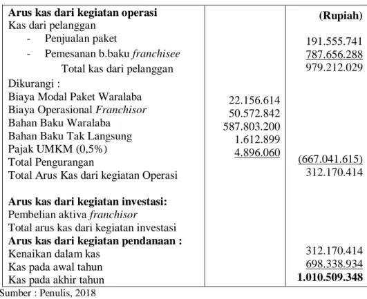 Tabel 7.18 Laporan Arus Kas Masakan Medan QQ5 Tahun 2021  Arus kas dari kegiatan operasi 