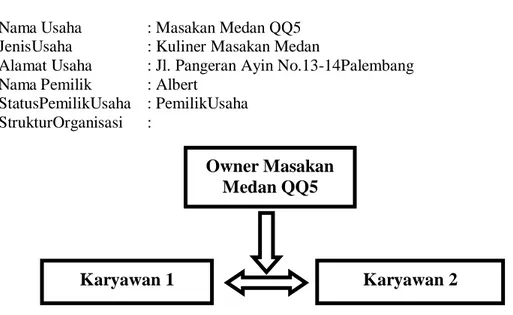Tabel 5.5 Inventaris Usaha Masakan Medan QQ5  No  Inventaris  Jumlah 