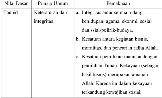 Tabel 2.1 Nilai Dasar dan Prinsip Umum Etika Bisnis Islam. 