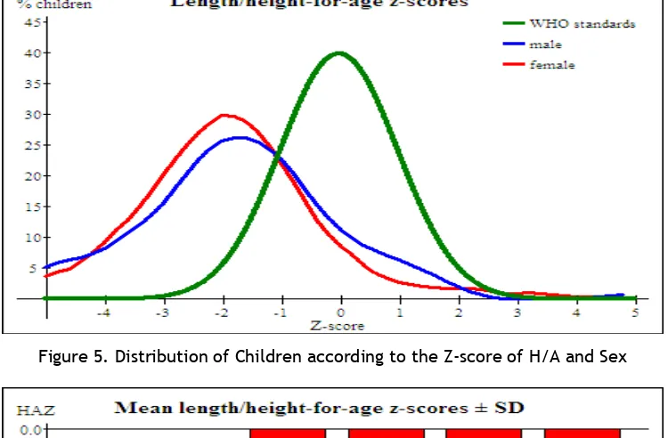 Figure 5. Distribution of Children according to the Z-score of H/A and Sex  