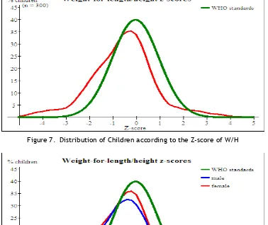 Figure 7.  Distribution of Children according to the Z-score of W/H  