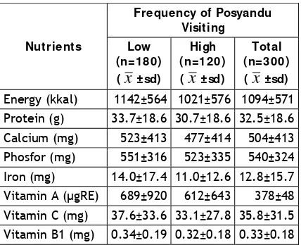 Table 1. Statistics of Nutrients Consumption of              Children under Five Years Old 