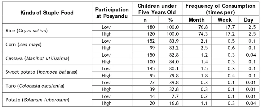 Table 4. Statistics of Animal Protein Consumption Frequency of Children under Five Years Old 