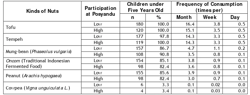Table 5.  Statistics of Legumes Consumption Frequency of Children under Five Years Old 