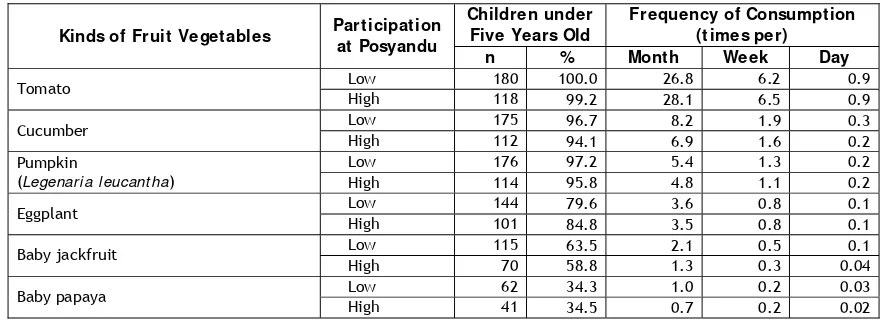 Table 8. Statistics of  Fruits Consumption Frequency of Children under Five Years Old 