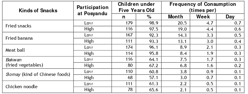Table 10.  Statistics of Miscellaneous Food Consumption Frequency of Children under Five                        Years Old 
