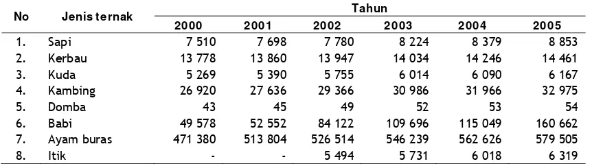Tabel 3. Jumlah Produksi Perikanan dan Budidaya Perikanan  menurut Kecamatan                            di Kabupaten Manggarai 