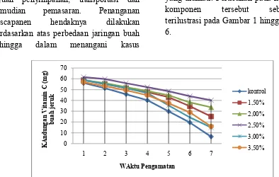 Gambar 1. Grafik Hasil Pengamatan Kandungan Vitamin C pada Buah Jeruk   