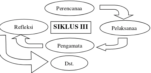 Gambar 2 Diagram Alur Siklus Penelitian Tindakan Kelas 