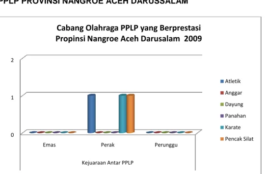 Gambar 3.1.1 Cabang Olahraga PPLP yang Berprestasi                        Provinsi Nangroe Aceh Darussalam 2009 