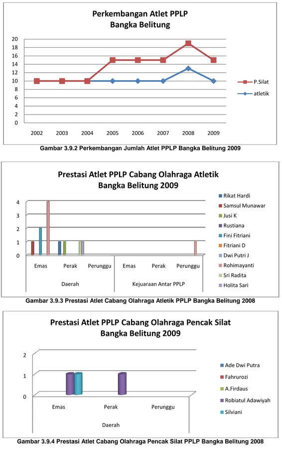 Gambar 3.9.2 Perkembangan Jumlah Atlet PPLP Bangka Belitung 2009 