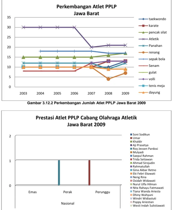 Gambar 3.12.2 Perkembangan Jumlah Atlet PPLP Jawa Barat 2009 