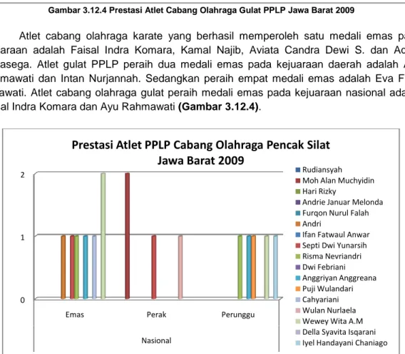 Gambar 3.12.5 Prestasi Atlet Cabang Olahraga Pencak Silat PPLP Jawa Barat 2009 0