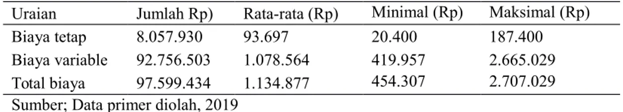 Tabel 4.9 Total Biaya Pada Usahatani Bawang Merah Varietas Tuk-Tuk Bawang Merah                  Varietas Tuk-Tuk Di Desa Fatuketi