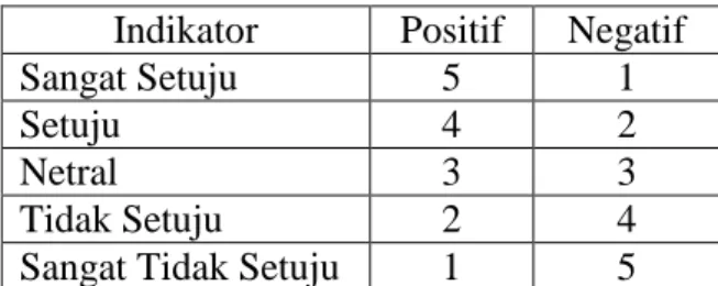 Tabel 1. Penetapan Skor  Indikator  Positif  Negatif 