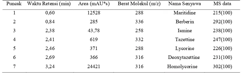 Tabel 1. Data hasil pengamatan senyawa alkaloid secara kualitatif pada batang Karamunting (Rhodomyrtus tomentosa) dengan uji LC-MS 