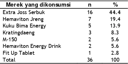 Tabel 1. Sebaran  Contoh  berdasarkan  Karak-              teristik contoh 