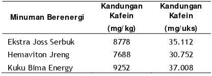 Tabel 12. Sebaran  Merek  Minuman  Berenergi                berdasarkan Kandungan Kafein 