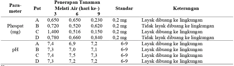 Tabel 2. Kadar Phospat dan pH Limbah Laundry Setelah Penerapan Tanaman Fitoremedian Penerapan Tanaman 