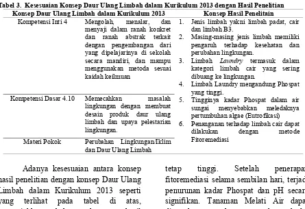 Tabel 3.  Kesesuaian Konsep Daur Ulang Limbah dalam Kurikulum 2013 dengan Hasil Penelitian 