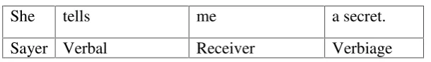 Table 11. Verbal Process