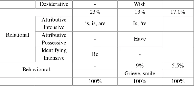 Table 13 shows that the process mostly used in the soundtrack lyrics is the