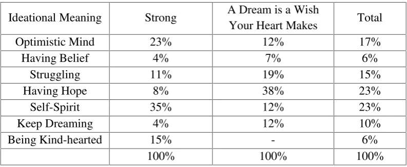 Table 14. Seven Ideational Meanings
