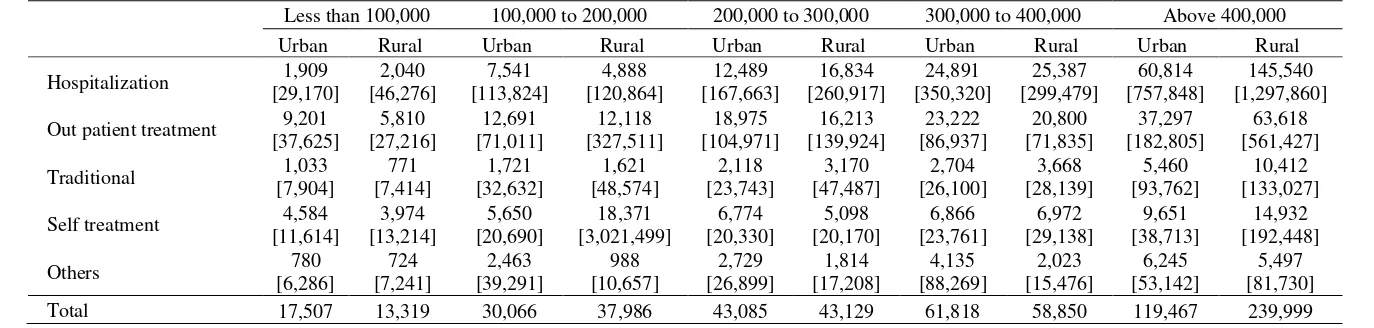 Table 5. Health Expenditure by Per Capita Expenditure Group and Origin (Rp/month) 