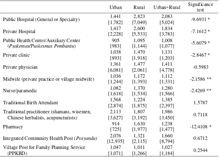 Table 7. Transportation Cost to Health Facilities (Rp per visit) 