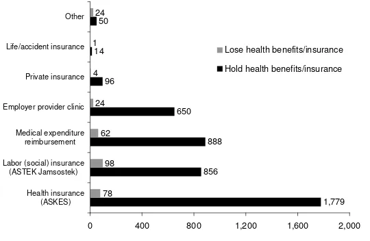 Figure 4. Number of Respondent Having Health Benefits/Insurance Facilities 