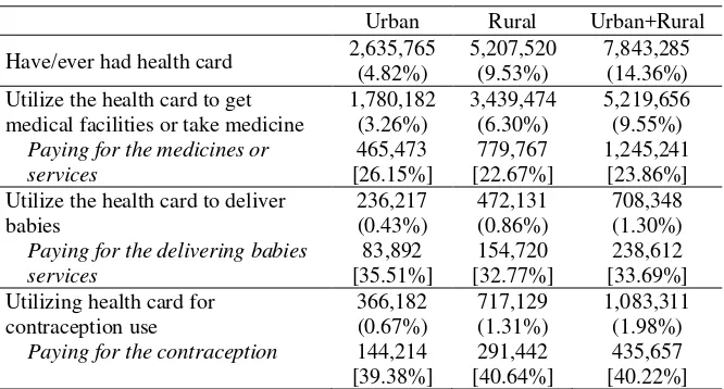 Table 2. Household Health Card Ownership and Utilization