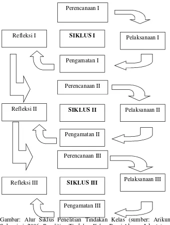 Gambar: Alur Siklus Penelitian Tindakan Kelas (sumber: Arikunto,Suharsimi. 2006. Penelitian Tindakan Kelas