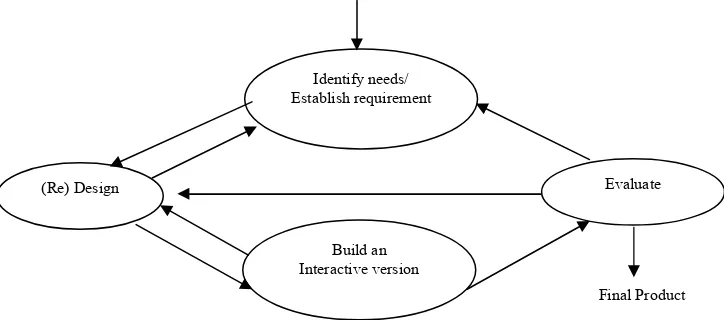 Figure 4. A Simple Interaction Design Model 