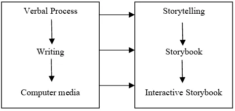 Figure 1. The Development of Storytelling Media 