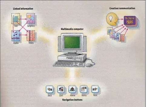 Figure 2.  Multimedia is the use of a computer to present and combine text, graphics, audio, and video with links and tools that let the user navigate, interact, create and communicate