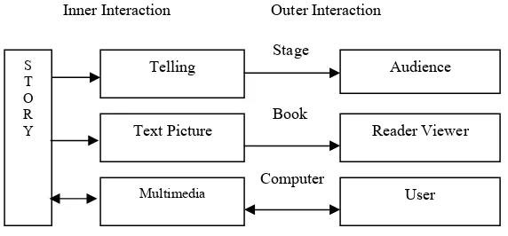 Figure 3. Interaction in Storytelling 