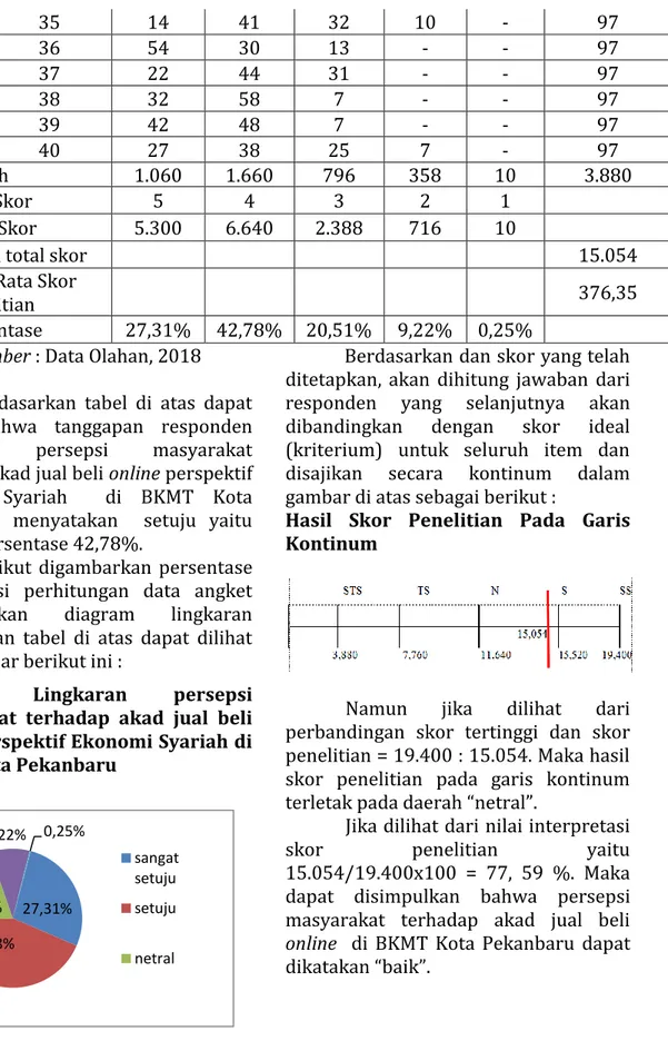 Diagram  Lingkaran  persepsi  masyarakat  terhadap  akad  jual  beli  online perspektif Ekonomi Syariah di  BKMT Kota Pekanbaru 