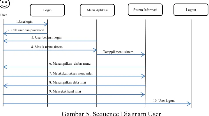 Gambar 5. Sequence Diagram User 