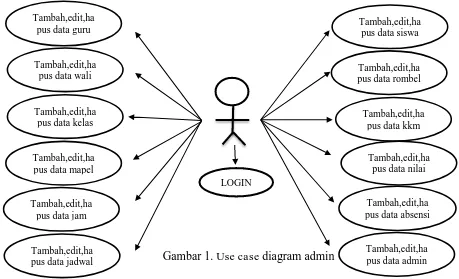 Gambar 1 merupakan use case diagram admin yang menunjukan beberapa kemampuan yang dapat  dilakukan oleh admin dalam mengoperasikan sistem ini